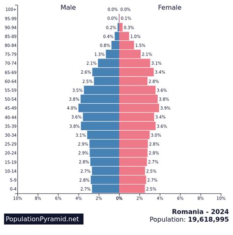 rumania gente|Romania Population (2024)